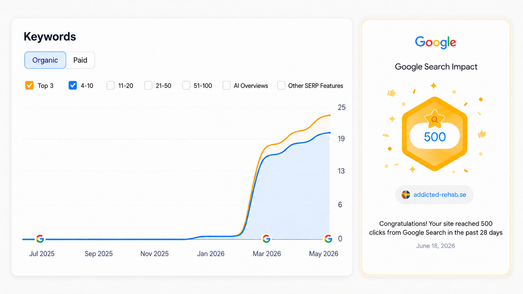 Semrush organisk rankingtillväxt och Google Search Console-milstolpe med 500 klick för addicted-rehab.se