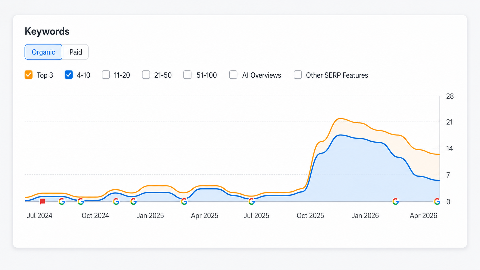 Semrush-graf för Gren & Ros Bygg som visar växande antal organiska topplaceringar i Google